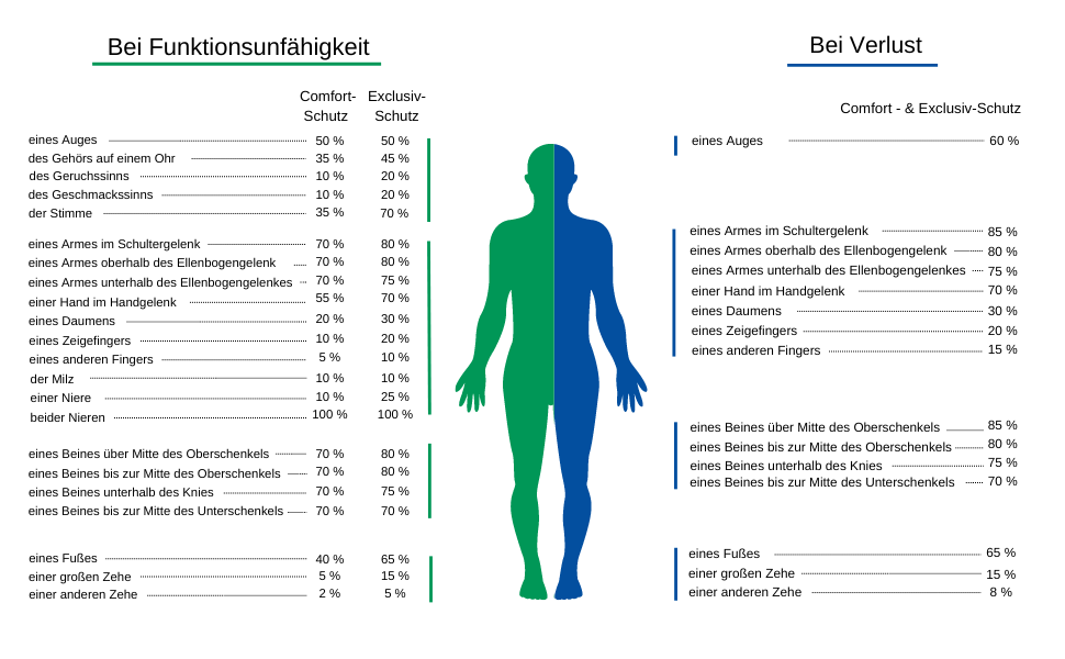 Erklärung Gliedertaxe