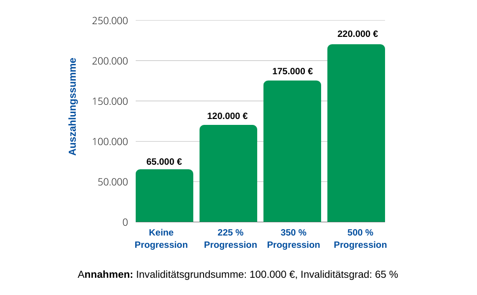 Erklärung Progression