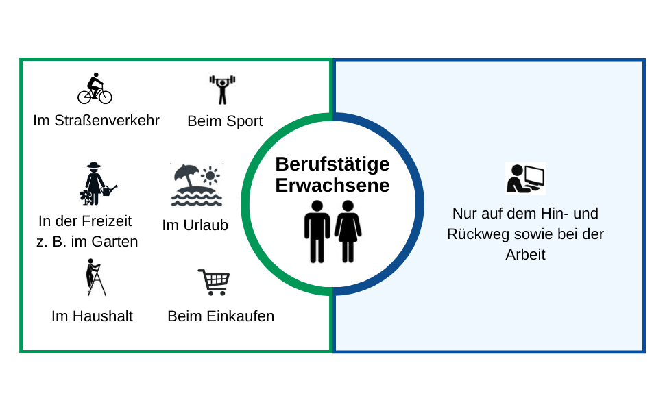 Unterschied zwischen gesetzlicher und privater Unfallversicherung bei berufstätigen Erwachsenen