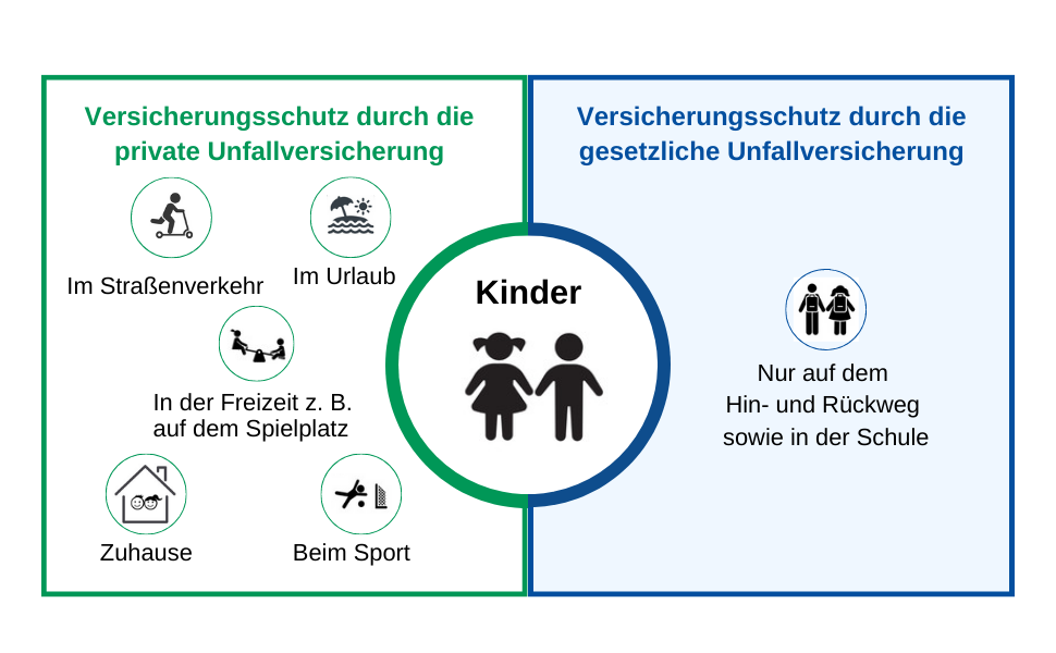 Unterschied zwischen gesetzlicher und privater Unfallversicherung bei Kindern