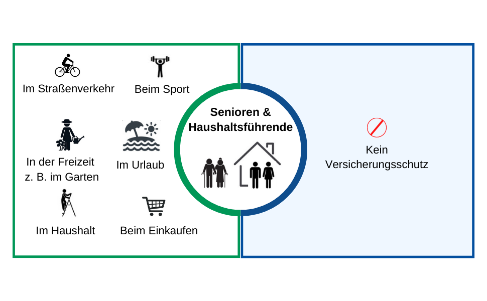 Unterschied zwischen gesetzlicher und privater Unfallversicherung bei Senioren und Haushaltsführenden